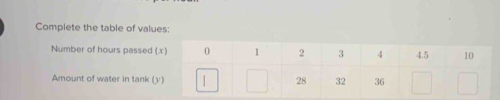 Complete the table of values: