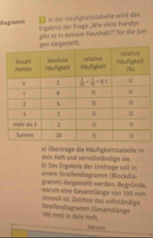 diagramm  In der Häufigkeitstabelle wird das
Ergebnis der Frage „Wie viele Handys
gibt es in deinem Haushait?" für die Jun-
estellt.
a) Übertrage die Häufigkeitstabelle in
dein Heft und vervollständige sie.
b) Das Ergebnis der Umfrage soll in
einem Streifendiagramm (Blockdia-
gramm) dargestellt werden. Begründe,
warum eine Gesamtlänge von 100 mm
sinnvoll ist. Zeichne das vollständige
Streifendiagramm (Gesamtlänge
100 mm) in dein Heft.
100 mm