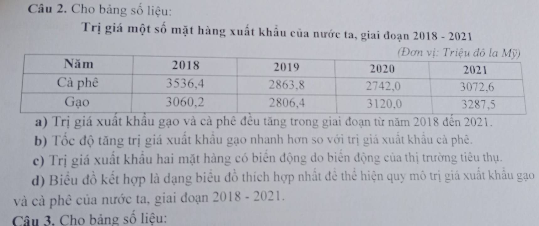 Cho bảng số liệu: 
Trị giá một số mặt hàng xuất khẩu của nước ta, giai đoạn 2018 - 2021 
a) Trị giá xuất khẩu gạo và cả phê đều tăng trong giai đoạn từ năm 2018 đến 2021. 
b) Tốc độ tăng trị giá xuất khẩu gạo nhanh hơn so với trị giá xuất khẩu cà phê. 
c) Trị giá xuất khẩu hai mặt hàng có biến động do biển động của thị trường tiêu thụ. 
d) Biểu đồ kết hợp là dạng biểu đồ thích hợp nhất đề thể hiện quy mô trị giá xuất khẩu gạo 
và cà phê của nước ta, giai đoạn 2018 - 2021. 
Câu 3. Cho bảng số liệu: