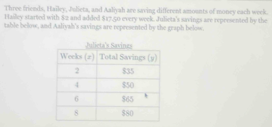 Three friends, Hailey, Julieta, and Aaliyah are saving different amounts of money each week. 
Hailey started with $2 and added $17.50 every week. Julieta's savings are represented by the 
table below, and Aaliyah's savings are represented by the graph below.