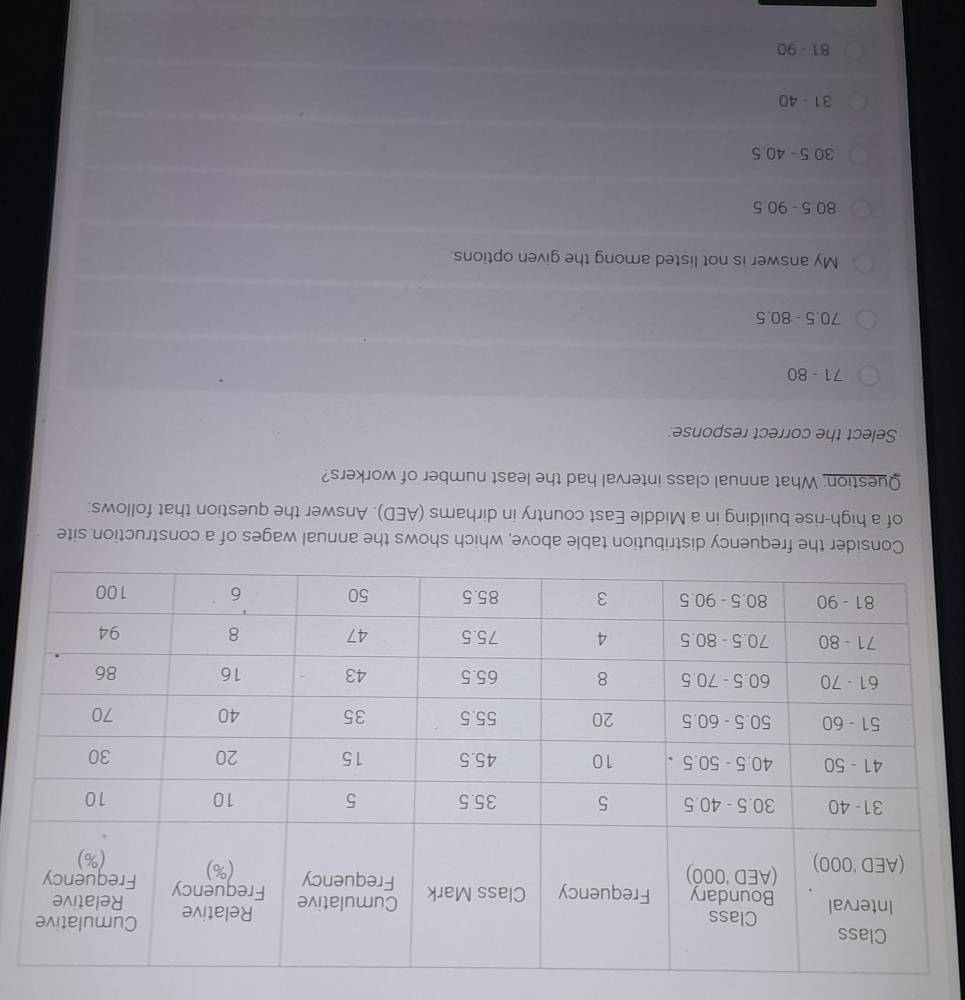 ges of a construction site
of a high-rise building in a Middle East country in dirhams (AED). Answer the question that follows:
Question: What annual class interval had the least number of workers?
Select the correct response:
71 - 80
70.5 - 80.5
My answer is not listed among the given options.
80.5 - 90.5
30.5 - 40 5
31 - 40
81 - 90