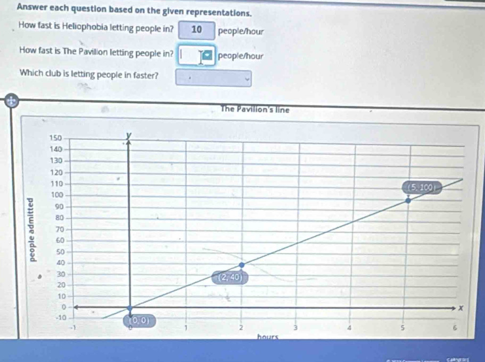 Answer each question based on the given representations.
How fast is Heliophobia letting people in? 10 people/hour
How fast is The Pavilion letting people in? people/hour
Which club is letting people in faster?
a
CANERS