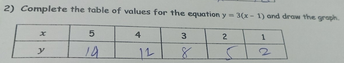 Complete the table of values for the equation y=3(x-1) and draw the graph.