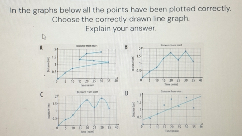 In the graphs below all the points have been plotted correctly. 
Choose the correctly drawn line graph. 
Explain your answer. 
Diviance from start B 
A 2ª
1.5
1
0.5
20 25 30 35 40
0 5 10 is Tame (mirn) 
Distance from start D 24 Distance from start
21. 
.
1.5
1; 15
1
0.5 -
0.5 35 40
20 25 3 ' 0
20 30 35 40 0 5 10 is Time (nin)
0 5 10 15 Time (mimn)