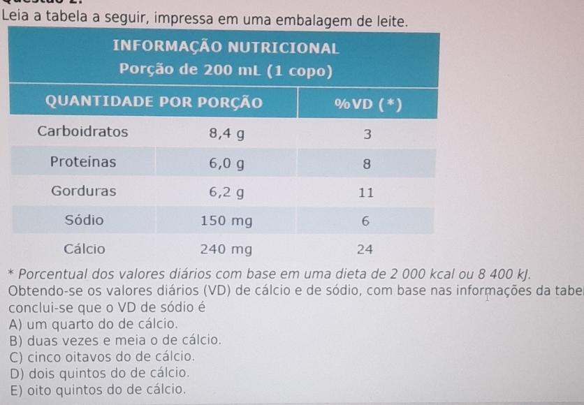 Leia a tabela a seguir, impressa em uma embalagem de leite.
* Porcentual dos valores diários com base em uma dieta de 2 000 kcal ou 8 400 kJ.
Obtendo-se os valores diários (VD) de cálcio e de sódio, com base nas informações da tabe
conclui-se que o VD de sódio é
A) um quarto do de cálcio.
B) duas vezes e meia o de cálcio.
C) cinco oitavos do de cálcio.
D) dois quintos do de cálcio.
E) oito quintos do de cálcio.