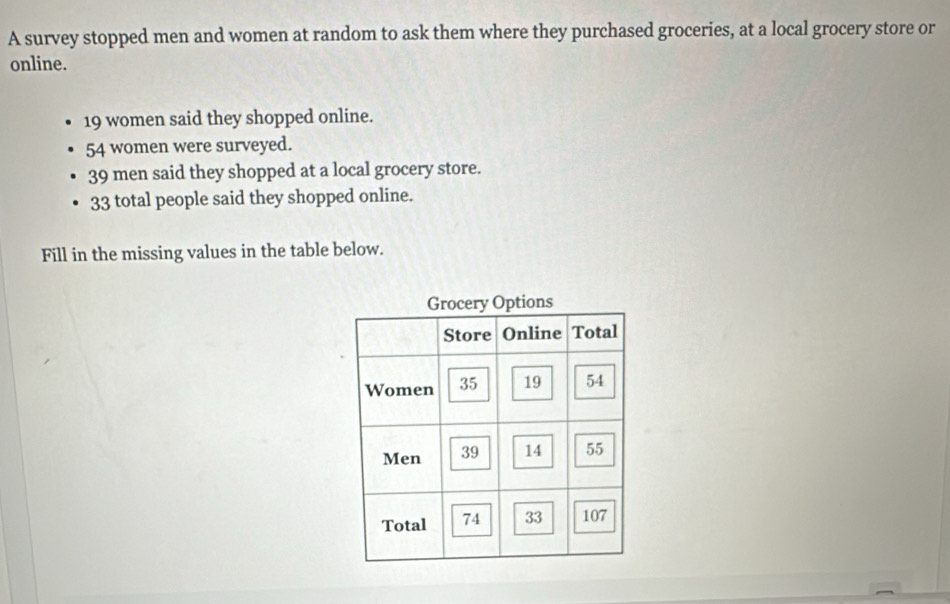 A survey stopped men and women at random to ask them where they purchased groceries, at a local grocery store or 
online.
19 women said they shopped online.
54 women were surveyed.
39 men said they shopped at a local grocery store.
33 total people said they shopped online. 
Fill in the missing values in the table below.