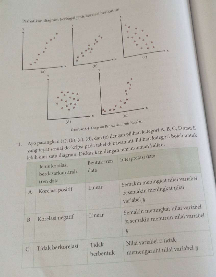 Perhatikan diagram berbagai jenis korelasi berikut ini
y
y
ν
. x
(c)
x (b)
(a)
y
y
x
× (e)
(d)
Gambar 3.4 Diagram Pencar dan Jenis Korelasi
1. Ayo pasangkan (a), (b), (c), (d), dan (e) dengan pilihan kategori A, B, C, D atau E
yang tepat sesuai deskripsi pada tabel di bawah ini. Pilihan kategori boleh untuk
lebih dari satu diagram. Diskusikan dengan teman-teman kalian.
Jenis korelasi Bentuk tren Interpretasi data
berdasarkan arah data
tren data
A Korelasi positif Linear Semakin meningkat nilai variabel
æ, semakin meningkat nilai
variabel y
B Korelasi negatif Linear Semakin meningkat nilai variabel
x, semakin menurun nilai variabel
y
C Tidak berkorelasi Tidak Nilai variabel x tidak
berbentuk memengaruhi nilai variabel y