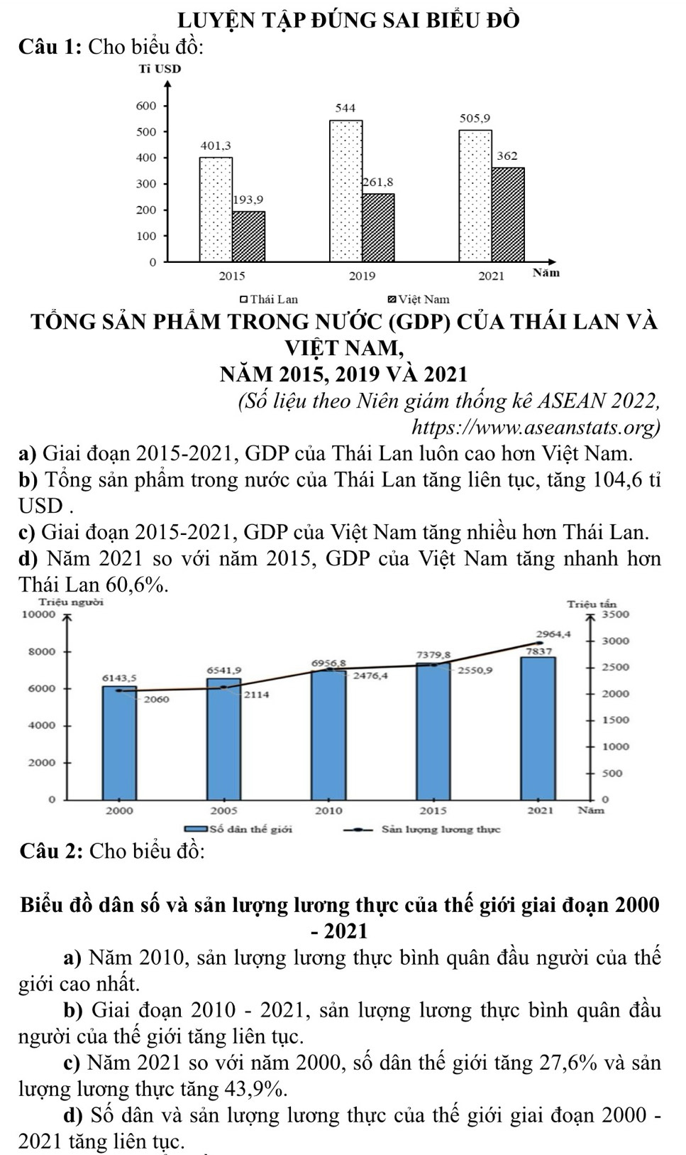 luyỆN tập đúnG sAi biểu đồ
Câu 1: Cho biểu đồ:
TổNG SẢN phẩM tROnG nƯớC (GDP) Của tháI lan và
việt nam,
năm 2015, 2019 và 2021
(Số liệu theo Niên giám thống kê ASEAN 2022,
https://www.aseanstats.org)
a) Giai đoạn 2015-2021, GDP của Thái Lan luôn cao hơn Việt Nam.
b) Tổng sản phẩm trong nước của Thái Lan tăng liên tục, tăng 104, 6 tỉ
USD .
c) Giai đoạn 2015-2021, GDP của Việt Nam tăng nhiều hơn Thái Lan.
d) Năm 2021 so với năm 2015, GDP của Việt Nam tăng nhanh hơn
Thái Lan 60, 6%.
Câu 2: Cho biểu đồ:
Biểu đồ dân số và sản lượng lương thực của thế giới giai đoạn 2000
- 2021
a) Năm 2010, sản lượng lương thực bình quân đầu người của thế
giới cao nhất.
b) Giai đoạn 2010 - 2021, sản lượng lương thực bình quân đầu
người của thế giới tăng liên tục.
c) Năm 2021 so với năm 2000, số dân thế giới tăng 27, 6% và sản
lượng lương thực tăng 43, 9%.
d) Số dân và sản lượng lương thực của thế giới giai đoạn 2000 -
2021 tăng liên tục.