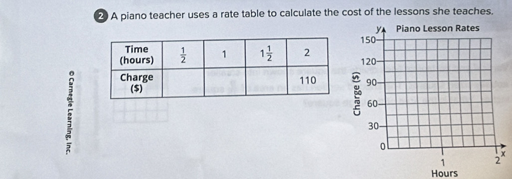 A piano teacher uses a rate table to calculate the cost of the lessons she teaches.
5
×
Hours