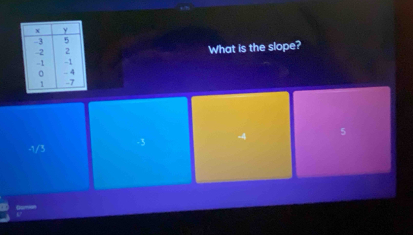 What is the slope?
-3
-4
5
-1/3
Cam