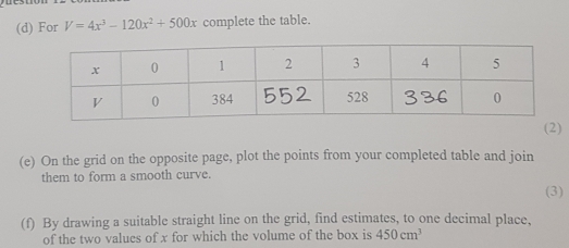 For V=4x^3-120x^2+500x complete the table. 
(2) 
(e) On the grid on the opposite page, plot the points from your completed table and join 
them to form a smooth curve. 
(3) 
(f) By drawing a suitable straight line on the grid, find estimates, to one decimal place, 
of the two values of x for which the volume of the box is 450cm^3