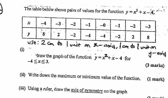 The table below shows pairs of values for the function y=x^2+x-4. 
(i) 
draw the graph of the function j=x+x-4 for
-4≤ x≤ 3. 
(3 marks) 
(ii) Write down the maximum or minimum value of the function. (1 mark) 
(iii) Using a ruler, draw the axis of symmetry on the graph