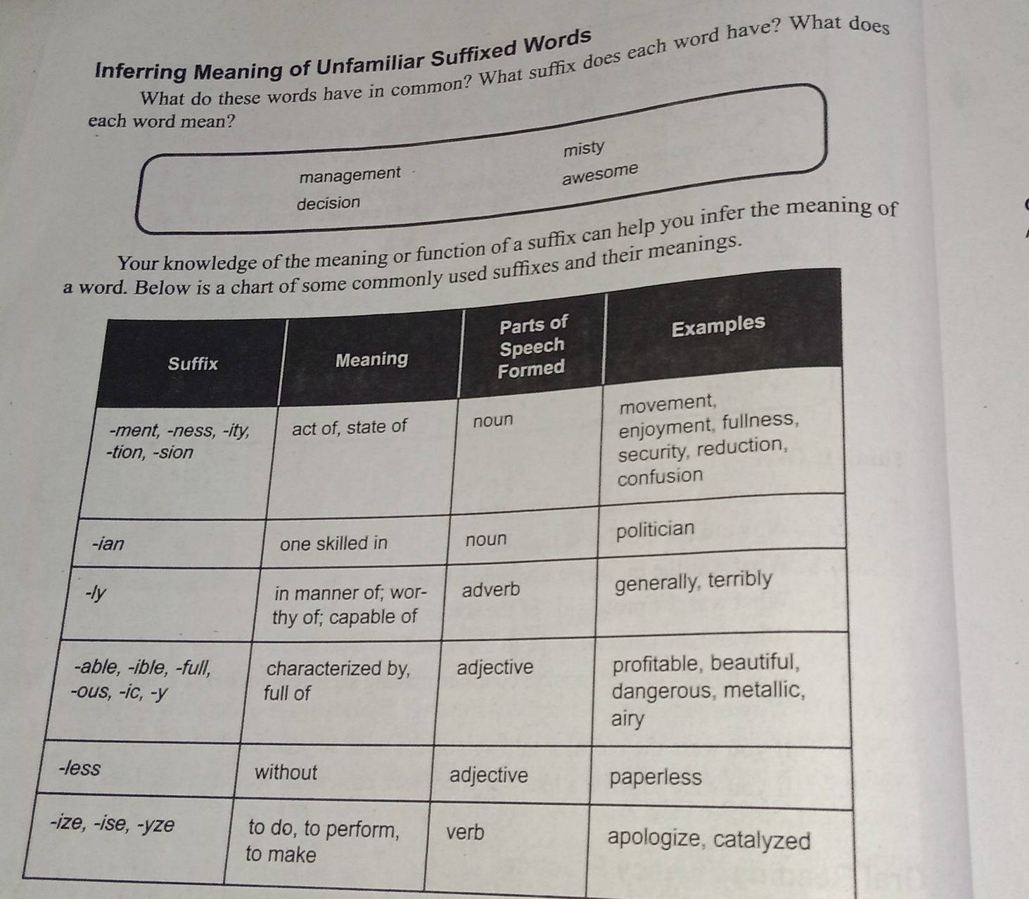 Inferring Meaning of Unfamiliar Suffixed Words 
What do these words have in common? What suffix does each word have? What does 
each word mean? 
misty 
management 
awesome 
decision 
a suffix can help you infer the meaning of 
ings.