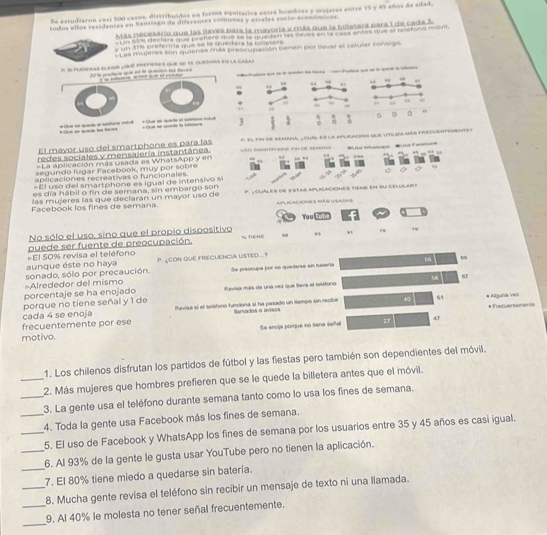 Se estudiaron casi 500 casos, distribuidos en forma equitativa entre hombres y mujeres entre 15 y 45 años de edad.
todos ellos residentes en Santiago de diferentes comunas y níveles socio-económicos.
Más necesario que las llaves para la mavoría y más que la billetera para 1 de cada 3.
Un 55% declara que prefiere que se la quedan las llaves en la casa antes que el reláforo móvil.
y un 31% preferiría que se le quedara la billetera.
Las mujeres son quienes más preocupación tienen por llevar el celular consigo
P. S1 PUDIERAS ELEGiR ¿Qué pRéFierEs que se tE quedara en la Casa?
22 5 prettere que sé le queden la laves
V  es Euotora, antos que el cotuta Pratane que se la qetion les Reres   en Pratane qquer st la querte la cilston 
64 64 64
88 6
50 19 19 o
3
a1
B
#Que le quada el telétono móvil * Que se quede el telétona móvil
# Qué se queda las faves = Que se queda la billetera .
El mavor uso del smartphone es para las P. El FIN DE SEMANA, ¿CUAL ES LA APLICACIóN qUE UTILIZA MáS FREGUENTEMENTE?
redes sociales y mensajería instantánea. USO SMARTPhONE FIN dE SEMaHA
    
=La aplicación más usada es WhatsApp y en 46 #Uso Whatsapp Uso Faosbook
an8
segundo lugar Facebook, muy por sobre 3 42 93
o
aplicaciones recreativas o funcionales.
>El uso del smartphone es igual de intensivo si
es día hábil o fin de semana, sin embargo son
las mujeres las que declaran un mayor uso de P. ¿CUALES DE ESTAS APLICACIONES TIENE EN SU CELULAR?
Facebook los fines de semana. aplicaciones más Usadas
You Tübe
No sólo el uso, sino que el propio dispositivo
puede ser fuente de preocupación. % TIENE 93 91 70
>El 50% revisa el teléfono
aunque éste no haya P. ¿CON QUE FRECUENCIA USTED..?
50 69
sonado, sólo por precaución.
>Alrededor del mismo Se preocupa por no quedarse sin batería
58 67
porcentaje se ha enojado Revisa más de una vez que lleva el teléfono
porque no tiene señal y 1 de
40 51
cada 4 se enoja Revisa si el teléfono funciona si ha pasado un tiempo sin recibir * Alguna vez
ilamados o avisos
frecuentemente por ese * Frecuentemente
Se enoja porque no tiene señal 27 47
motivo.
1. Los chilenos disfrutan los partidos de fútbol y las fiestas pero también son dependientes del móvil.
_2. Más mujeres que hombres prefieren que se le quede la billetera antes que el móvil.
_3. La gente usa el teléfono durante semana tanto como lo usa los fines de semana.
_4. Toda la gente usa Facebook más los fines de semana.
_5. El uso de Facebook y WhatsApp los fines de semana por los usuarios entre 35 y 45 años es casi igual.
_6. Al 93% de la gente le gusta usar YouTube pero no tienen la aplicación.
_7. El 80% tiene miedo a quedarse sin batería.
_8. Mucha gente revisa el teléfono sin recibir un mensaje de texto ni una llamada.
_
_9. AI 40% le molesta no tener señal frecuentemente.