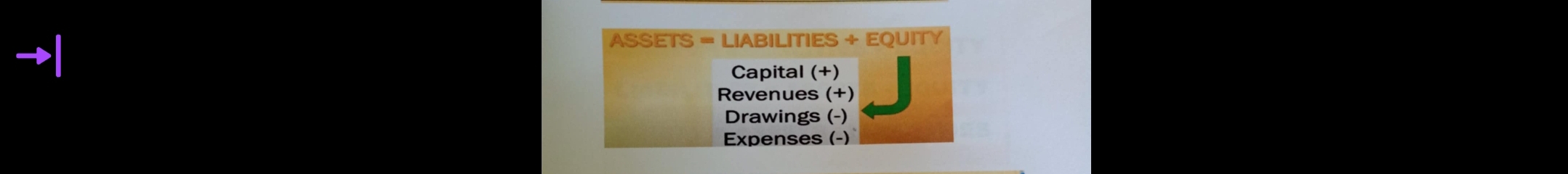 ASSETS = LIABILITIES + EQUITY 
Capital (+) 
Revenues (+) 
Drawings (-) 
Expenses (-)