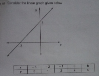 Consider the linear graph given below