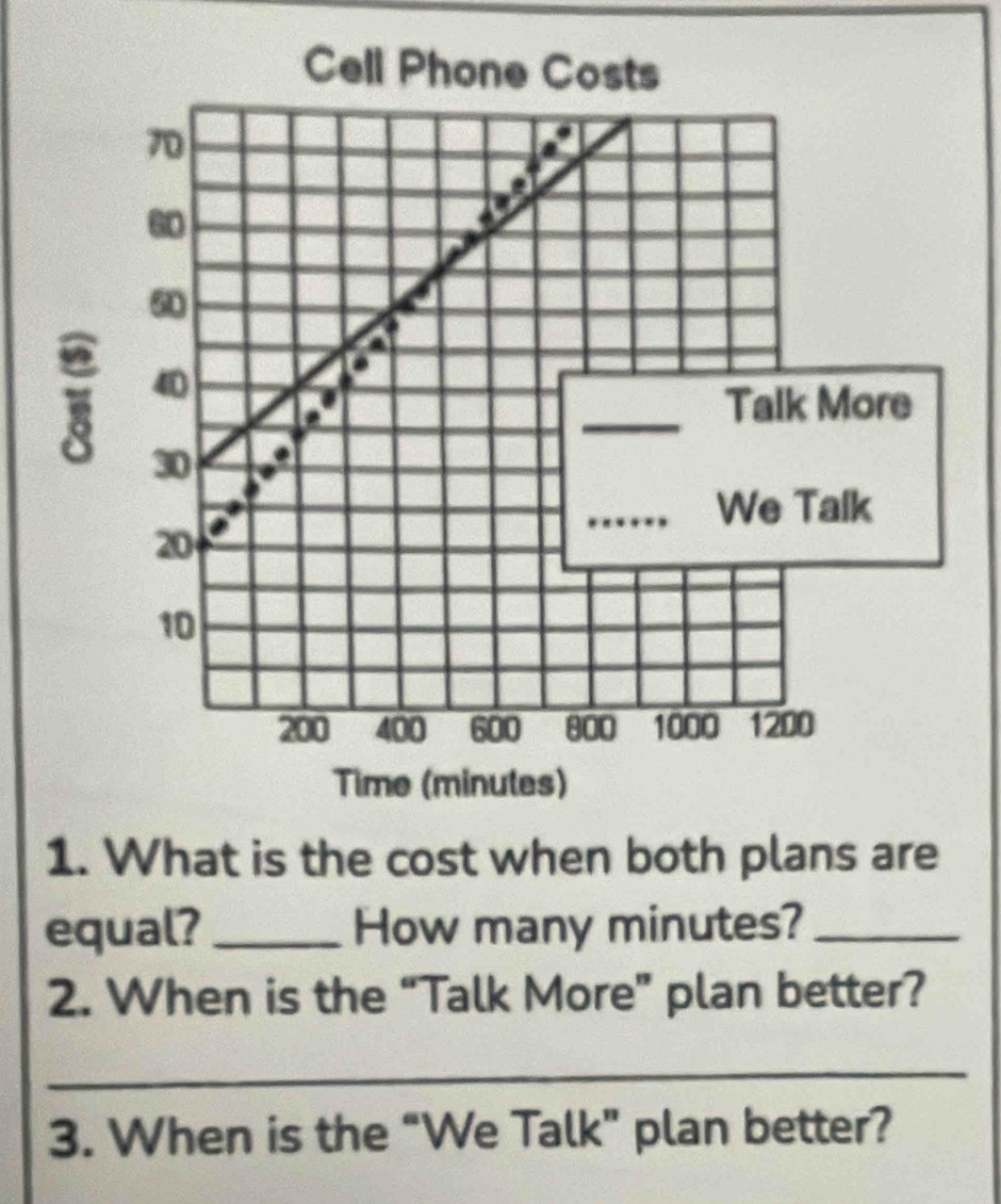 Cell Phone Costs
70
60
50
40. 
_Talk More
30
_We Talk
20
10
200 400 600 800 1000 1200
Time (minutes) 
1. What is the cost when both plans are 
equal?_ How many minutes?_ 
2. When is the “Talk More” plan better? 
_ 
3. When is the “We Talk” plan better?