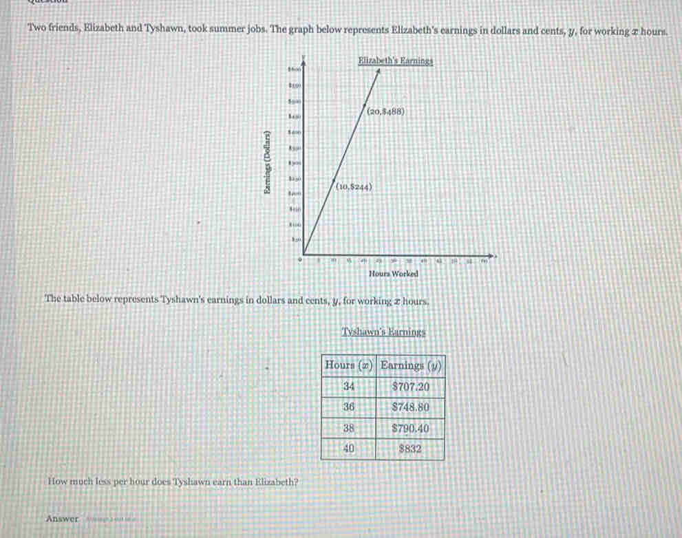 Two friends, Elizabeth and Tyshawn, took summer jobs. The graph below represents Elizabeth's earnings in dollars and cents, y, for working π hours.
; 
Hours Worked
The table below represents Tyshawn's earnings in dollars and cents, y, for working 2 hours.
Tyshawn's Earnings
How much less per hour does Tyshawn earn than Elizabeth?
Answer  =