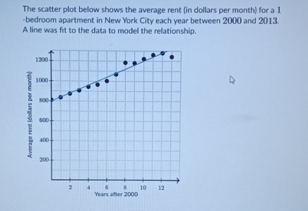 The scatter plot below shows the average rent (in dollars per month) for a 1
-bedroom apartment in New York City each year between 2000 and 2013. 
A line was fit to the data to model the relationship.