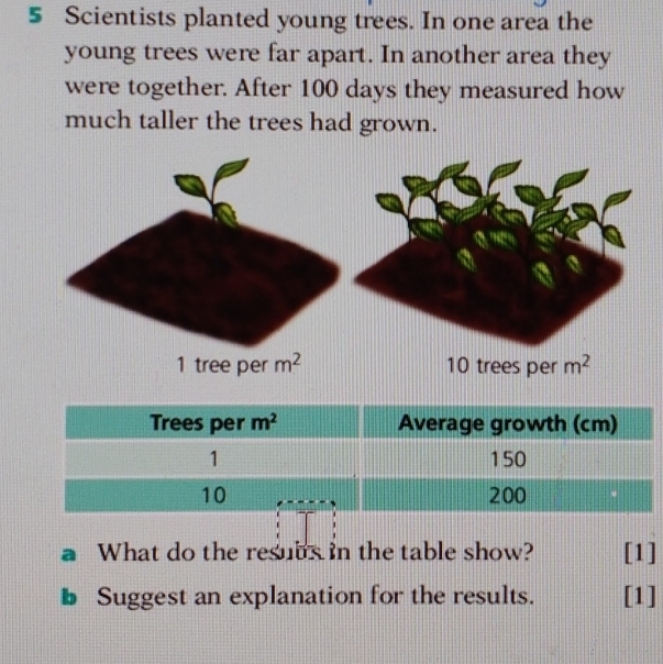 Scientists planted young trees. In one area the
young trees were far apart. In another area they
were together. After 100 days they measured how
much taller the trees had grown.
1 tree per m^2 10 trees per m^2
a What do the resubs in the table show? [1]
b Suggest an explanation for the results. [1]