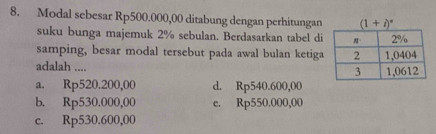 Modal sebesar Rp500.000,00 ditabung dengan perhitungan
suku bunga majemuk 2% sebulan. Berdasarkan tabel di
samping, besar modal tersebut pada awal bulan ketiga
adalah ....
a. Rp520.200,00 d. Rp540. 600,00
b. Rp530.000,0 0 e. Rp550.0 00,00
c. Rp530.600,0 0