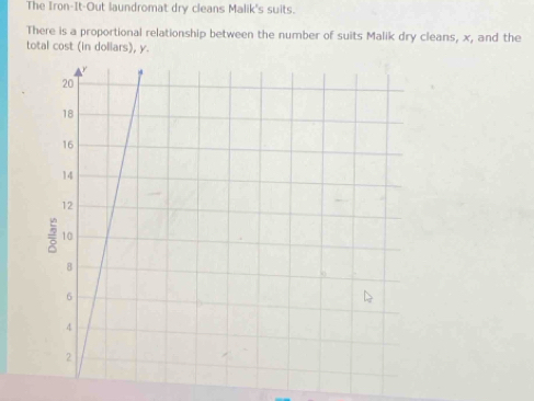 The Iron-It-Out laundromat dry cleans Malik's suits. 
There is a proportional relationship between the number of suits Malik dry cleans, x, and the 
total cost (in doliars), y.