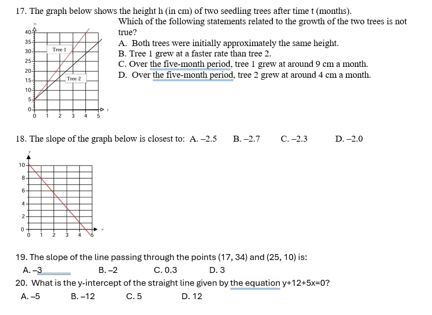 The graph below shows the height h (in cm) of two seedling trees after time t (months).
Which of the following statements related to the growth of the two trees is not
true?
A. Both trees were initially approximately the same height.
B. Tree 1 grew at a faster rate than tree 2.
C. Over the five-month period, tree 1 grew at around 9 cm a month.
D. Over the five-month period, tree 2 grew at around 4 cm a month.
18. The slope of the graph below is closest to: A. -2.5 B. -2.7 C. -2.3 D. -2.0
19. The slope of the line passing through the points (17,34) and (25,10) is:
A. -3 B. -2 C. 0.3 D. 3
20. What is the y-intercept of the straight line given by the equation y+12+5x=0 ?
A. -5 B. -12 C. 5 D. 12