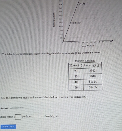 4690
The table below represents Miguel's earnings in dollars and cents, y, for working I hours.
ings
Use the dropdown menu and answer-blank below to form a true statement.
Answer  Anumpts out of 9
Bella earns $ :□ per hour than Miguel.
Sulmit Anwer