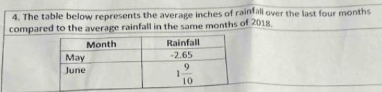 The table below represents the average inches of rainfall over the last four months
compared to the average rainfall in the same months of 2018.