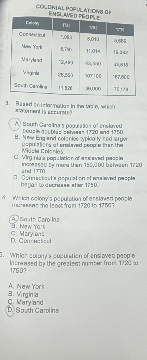 COLONIAL POPULATIONS OF
3. Based on information in the table, which
statement is accurate?
A) South Carolina's population of enslaved
people doubled between 1720 and 1750.
B. New England colonies typically had larger
populations of enslaved people than the
Middle Colonies.
C. Virginia's population of enslaved people
increased by more than 150,000 between 1720
and 1770.
D. Connecticut's population of enslaved people
began to decrease after 1750.
4. Which colony's population of enslaved people
increased the least from 1720 to 1750?
A South Carolina
B. New York
C. Maryland
D. Connecticut
5. Which colony's population of enslaved people
increased by the greatest number from 1720 to
1750?
A. New York
B. Virginia
C. Maryland
D. South Carolina