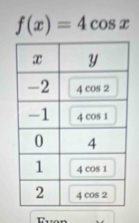 f(x)=4cos x
Fven