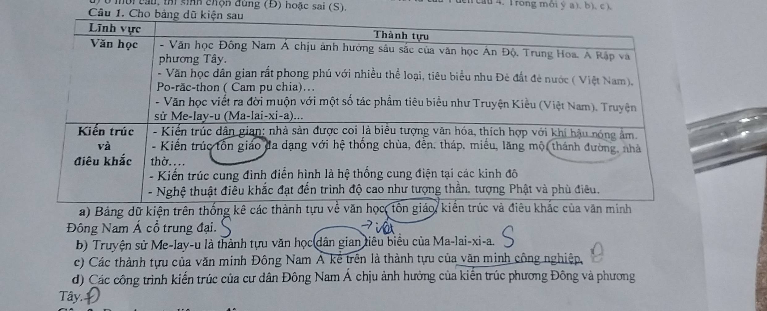 mời cau, thi sinh chọn đùng (Đ) hoặc sai (S).
en cau 4. Trong môi ý a)、 b). c)
Câu 1. 
Đông Nam Á cổ trung đại.
b) Truyện sử Me-lay-u là thành tựu văn học dân gian tiêu biểu của Ma-lai-xi-a.
c) Các thành tựu của văn minh Đông Nam Á kế trên là thành tựu của văn minh công nghiệp,
d) Các công trình kiến trúc của cư dân Đông Nam Á chịu ảnh hưởng của kiến trúc phương Đông và phương
Tây