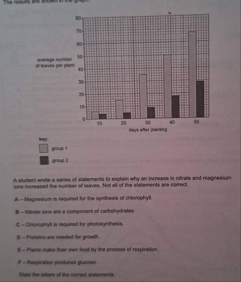 The results are shown in the graph.
key:
^□  group 1
group 2
A student wrote a series of statements to explain why an increase in nitrate and magnesium
ions increased the number of leaves. Not all of the statements are correct.
A - Magnesium is required for the synthesis of chlorophyll.
B - Nitrate ions are a component of carbohydrates.
C - Chlorophyll is required for photosynthesis.
D - Proteins are needed for growth.
E - Plants make their own food by the process of respiration.
F - Respiration produces glucose.
State the letters of the correct statements.