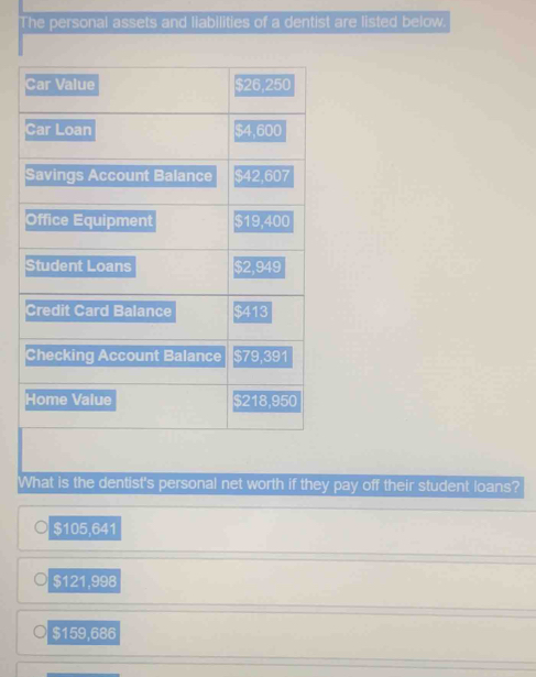 The personal assets and liabilities of a dentist are listed below.
What is the dentist's personal net worth if they pay off their student loans?
$105,6 ∠ G
$121. :::
x:x:x=0]