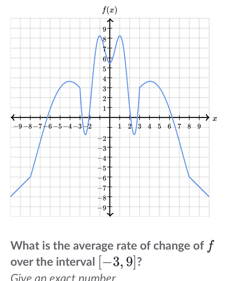 f(x)
x
What is the average rate of change of f
over the interval [-3,9] ? 
Give an exact number