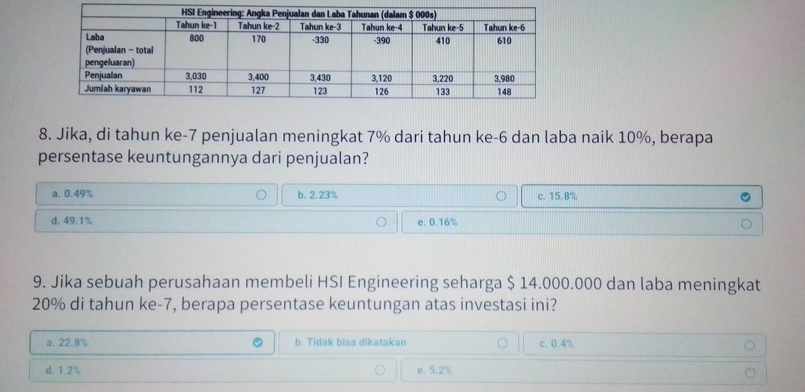 Jika, di tahun ke- 7 penjualan meningkat 7% dari tahun ke -6 dan laba naik 10%, berapa
persentase keuntungannya dari penjualan?
a. 0.49% b. 2.23% c. 15.8%
d. 49.1% e. 0.16%
9. Jika sebuah perusahaan membeli HSI Engineering seharga $ 14.000.000 dan laba meningkat
20% di tahun ke -7, berapa persentase keuntungan atas investasi ini?
a. 22.8% b. Tidak bisa dikatakan c. 0.4%
d. 1.2% e. 5.2%