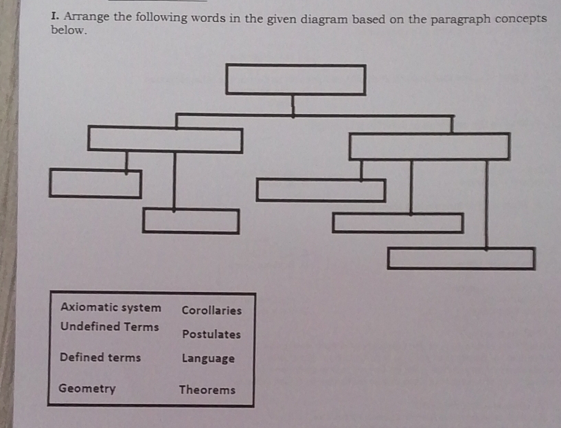 Arrange the following words in the given diagram based on the paragraph concepts 
below. 
Axiomatic system Corollaries 
Undefined Terms Postulates 
Defined terms Language 
Geometry Theorems