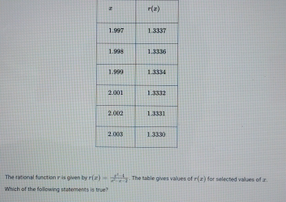 r(x)
The rational function r is given by r(x)= (x^2-1)/x^2-x-2 . The table gives values of r(x) for selected vallues of r.
Which of the following statements is true?