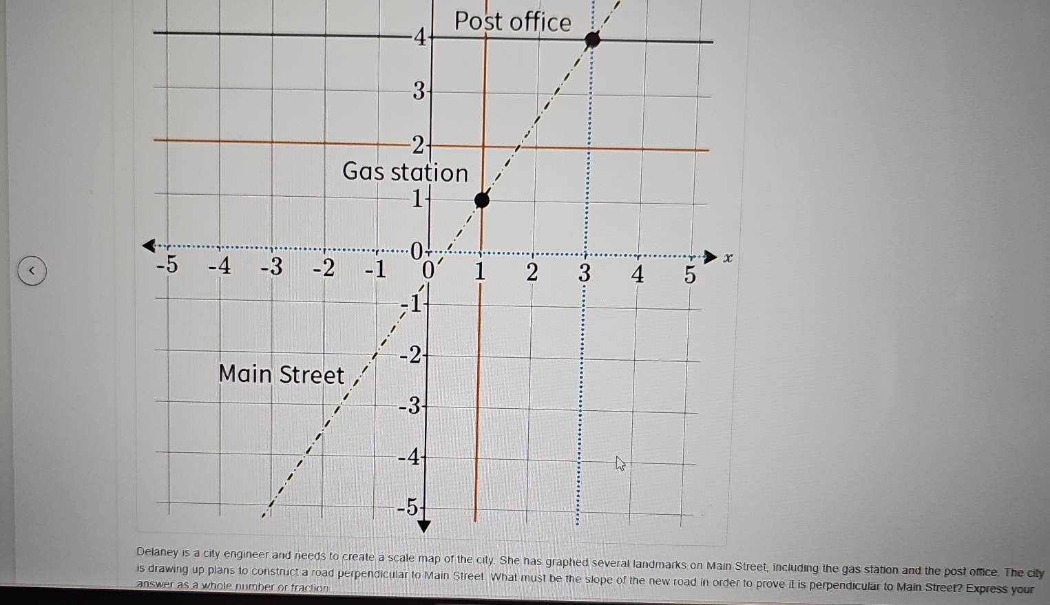 Post office 
< 
et, including the gas station and the post office. The city 
ar to Main Street. What must be the slope of the new road in order to prove it is perpendicular to Main Street? Express your 
answer as a whole number or fraction