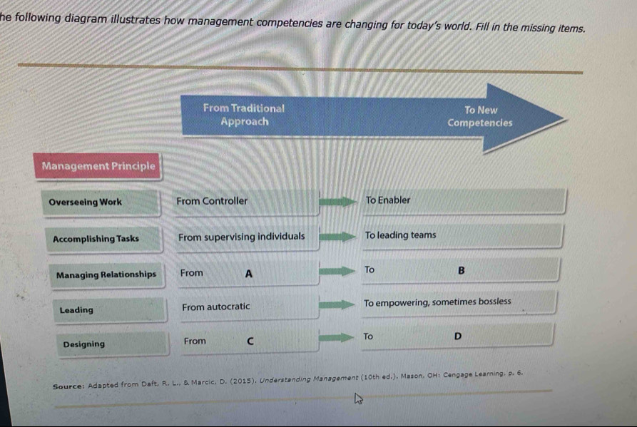 he following diagram illustrates how management competencies are changing for today’s world. Fill in the missing items. 
From Traditional To New 
Approach Competencies 
Management Principle 
Overseeing Work From Controller To Enabler 
Accomplishing Tasks From supervising individuals To leading teams 
Managing Relationships From A To 
B 
Leading From autocratic To empowering, sometimes bossless 
Designing From C To 
D 
Source: Adapted from Daft, R. L., & Marcic, D. (2015), Understanding Management (10th ed.), Mason, OH: Cengage Learning, p. 6.