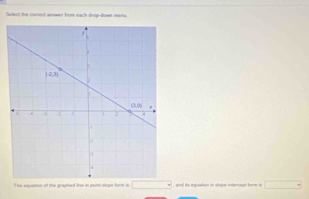 Select the correct answer from each drop-down menu.
The equation of the graphed line in point-slope form is □ , and its equation in slope-intercept form is □