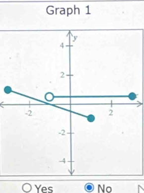 Graph 1
Yes No