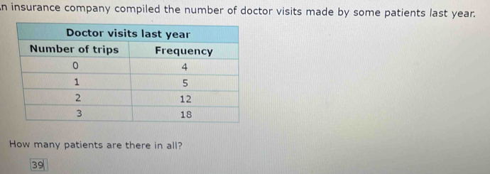 insurance company compiled the number of doctor visits made by some patients last year. 
How many patients are there in all?
39