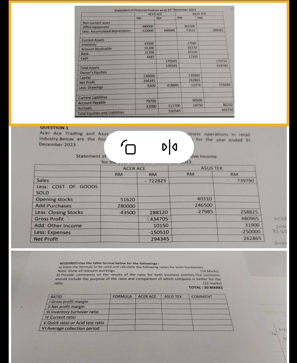 Acer Ace Trading and Asus iness operations in retall
industry.Below are the fin
December 2023. >|< for the year ended 31
Statement of ve Income
REQUIRED:Use the table format below for the followings :
a) State the formula to be used and calculate the following ratios for both businesses.
Note: Show all relevant workings. (18 Marks)
b) Provide comments on the results of the ratio for both business entities.The comment
should include the purpose of the ratio and comparison of which company is better for the
ratio. (12 marks)
TOTAL : 30 MARKS
ACE
25
60