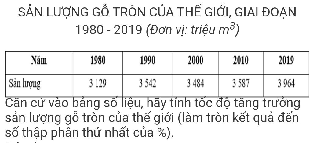 SẢN LƯợNG GỒ TRÒN CỦA THẾ GIỚI, GIAI ĐOẠN 
1980 - 2019 (Đơn vị: triệu m^3)
Căn cứ vào báng số liệu, hãy tính tốc độ tăng trưởng 
sản lượng gỗ tròn của thế giới (làm tròn kết quả đến 
số thập phân thứ nhất của %).