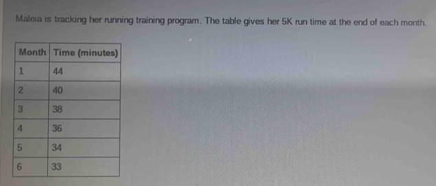 Maleia is tracking her running training program. The table gives her 5K run time at the end of each month.