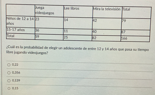 ¿Cuál es la probabilidad de elegir un adolescente de entre 12 y 14 años que pasa su tiempo
libre jugando videojuegos?
0,22
0,356
0,139
0,15