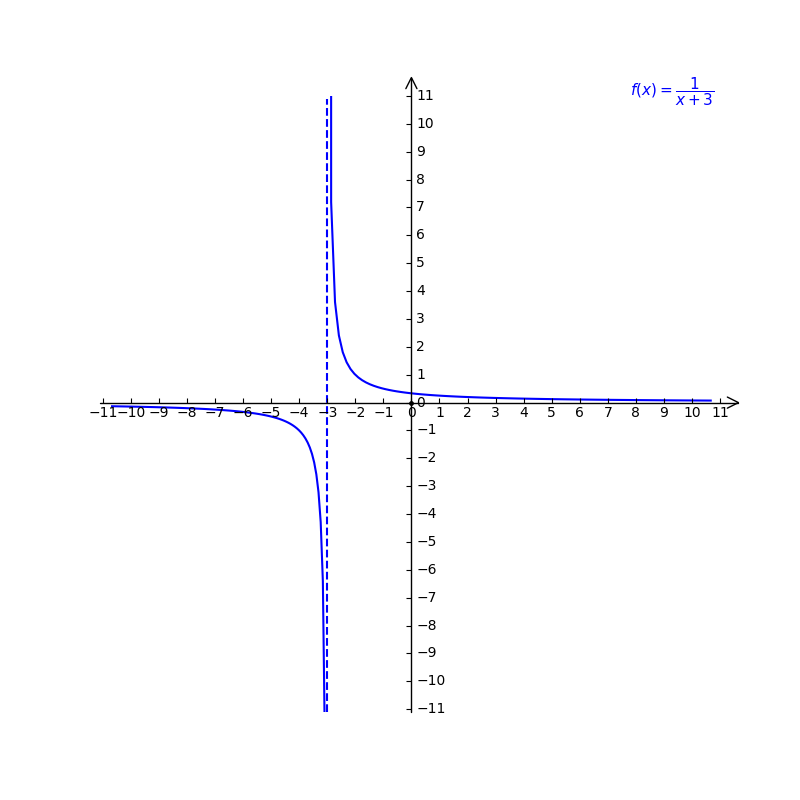 Solved: Which of the following graphs is the graph of f(x)= 1/x+3 ? [Math]