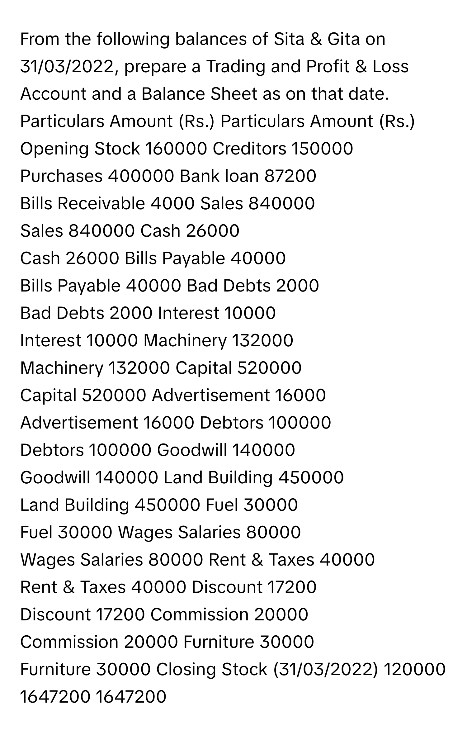 From the following balances of Sita & Gita on 31/03/2022, prepare a Trading and Profit & Loss Account and a Balance Sheet as on that date.

Particulars                                  Amount (Rs.)     Particulars                                  Amount (Rs.)
Opening Stock                               160000           Creditors                                     150000
Purchases                                   400000           Bank loan                                    87200
Bills Receivable                             4000            Sales                                        840000
Sales                                       840000           Cash                                         26000
Cash                                        26000            Bills Payable                                40000
Bills Payable                                40000            Bad Debts                                    2000
Bad Debts                                    2000             Interest                                     10000
Interest                                    10000            Machinery                                   132000
Machinery                                  132000           Capital                                      520000
Capital                                     520000           Advertisement                                16000
Advertisement                               16000            Debtors                                      100000
Debtors                                     100000           Goodwill                                    140000
Goodwill                                    140000           Land Building                               450000
Land Building                               450000           Fuel                                         30000
Fuel                                        30000            Wages Salaries                               80000
Wages Salaries                              80000            Rent & Taxes                                 40000
Rent & Taxes                                 40000            Discount                                     17200
Discount                                     17200            Commission                                   20000
Commission                                   20000            Furniture                                    30000
Furniture                                    30000            Closing Stock (31/03/2022)                   120000
1647200           1647200