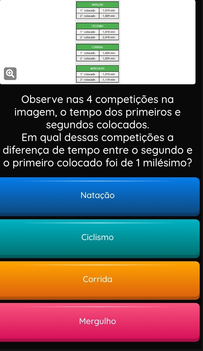 Observe nas 4 competições na
imagem, o tempo dos primeiros e
segundos colocados.
Em qual dessas competições a
diferença de tempo entre o segundo e
o primeiro colocado foi de 1 milésimo?
Natação
Ciclismo
Corrida
Mergulho